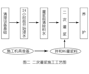 沈阳灌浆料施工工艺—文字完整版